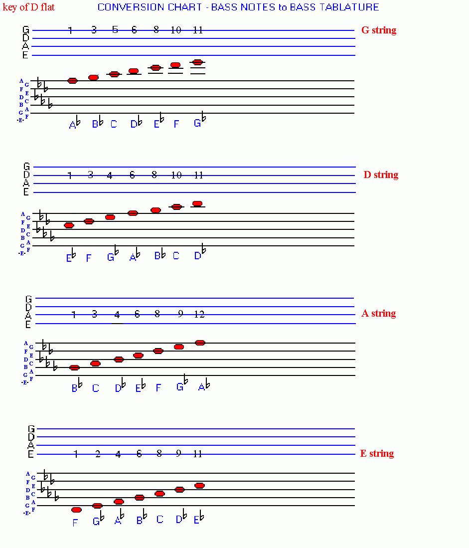 Bass Conversion Chart