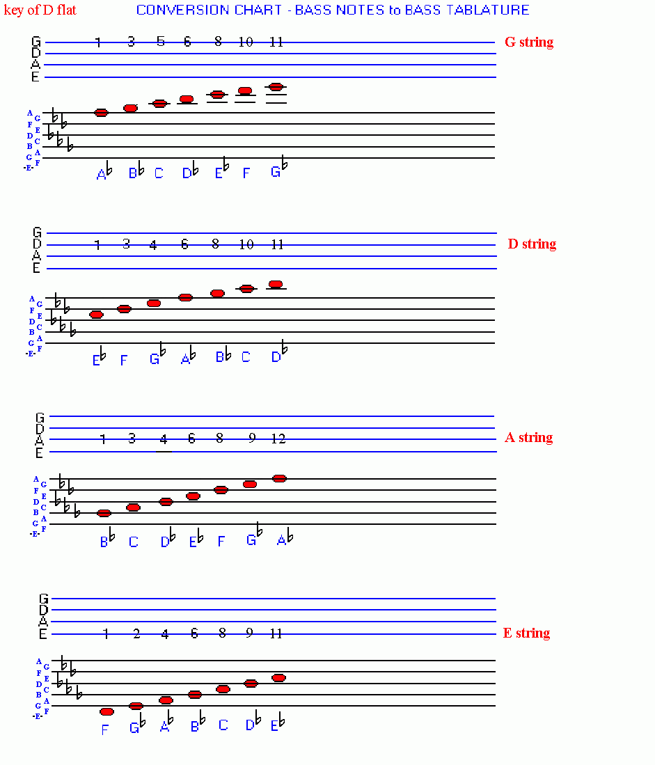 Tab To Notes Chart