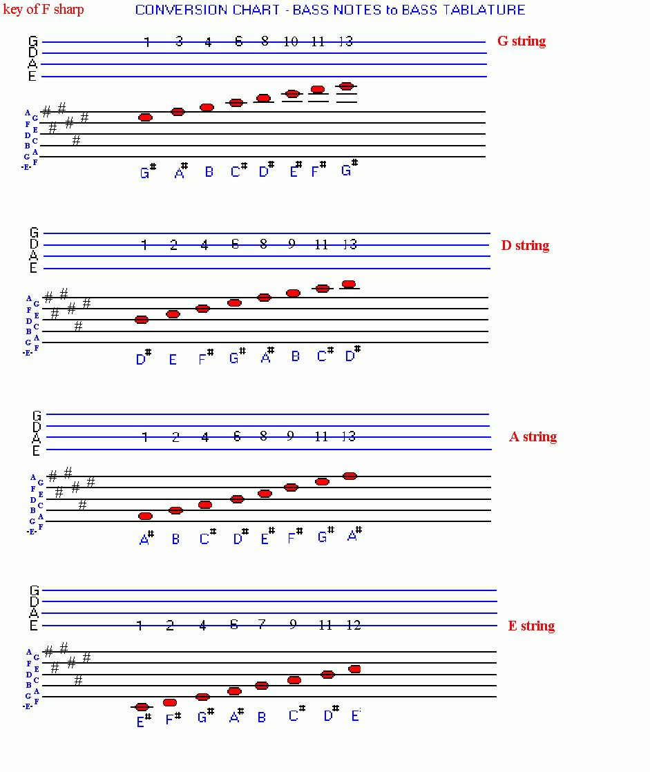 Tab To Notes Chart